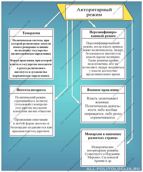 Авторитарный режим: особенности и ограничения