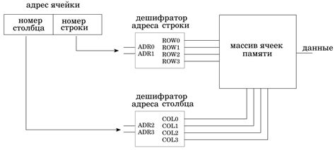 Адресация ячеек памяти: методы и структура