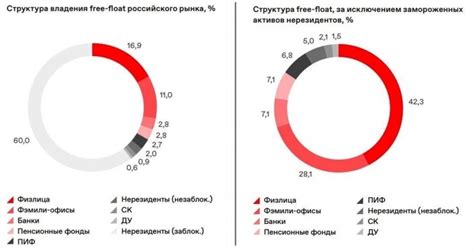 Акции с высоким free float менее подвержены манипуляциям