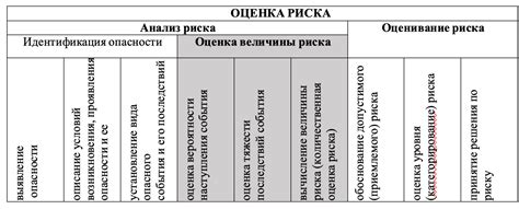 Анализ вероятности возникновения риска