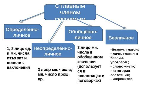 Анализ грамматической структуры предложения