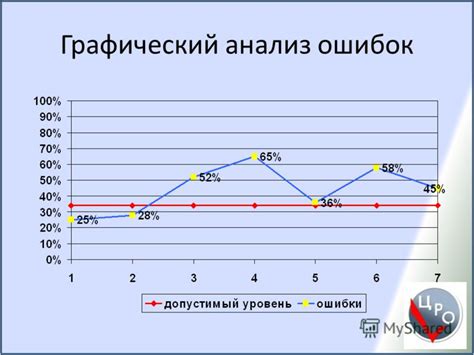 Анализ ошибок