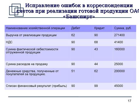 Анализ результатов использования Гз