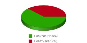 Анализ эмоциональной составляющей