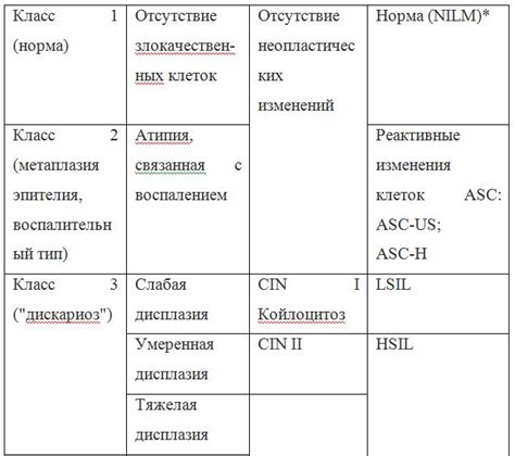 Атипичные клетки плоского эпителия: причины и диагностика