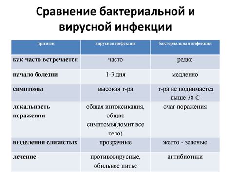 Бактериальная инфекция и воспаление