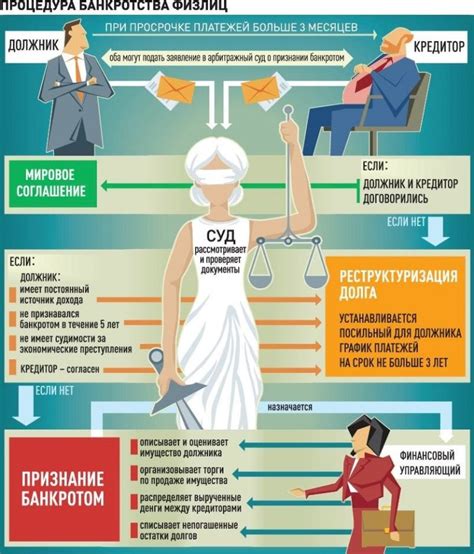 Банкротство физического лица - процедура, предусмотренная законодательством