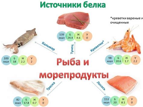 Белок - высокое содержание белка, низкий холестерин