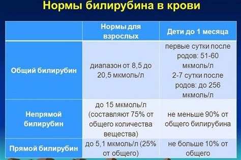 Билирубин норма у женщин: значение и нормальные показатели