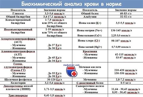 Биохимический анализ крови: