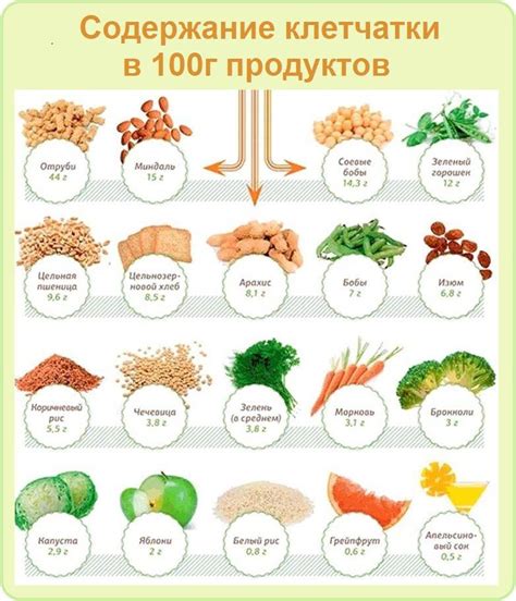 Богатые волокнами продукты