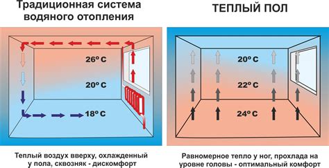 Быстрый нагрев помещения