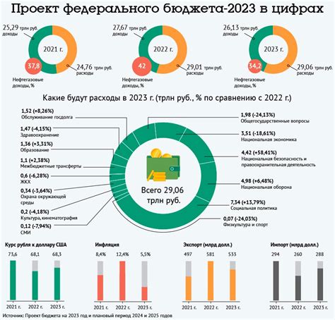 Бюджет РФ: источники доходов и правовая основа