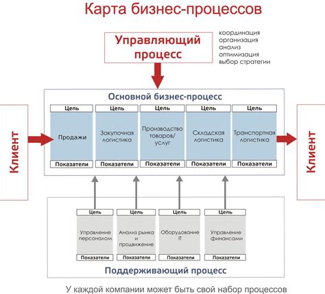 Важность бизнес-процессов