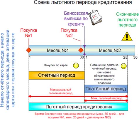 Важность грейс периода