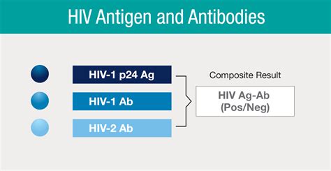 Важность обнаружения HIV 1 2 AG AB