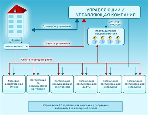 Важные аспекты управления домом по дарственной