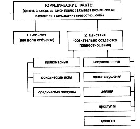 Вводное определение юридических фактов