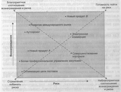 Взвешивание рисков и вознаграждений