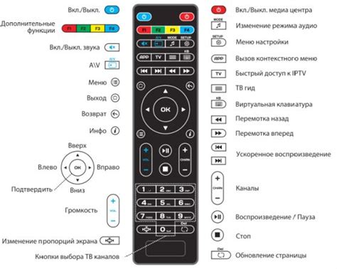 Виды дистанционного управления на телевизоре