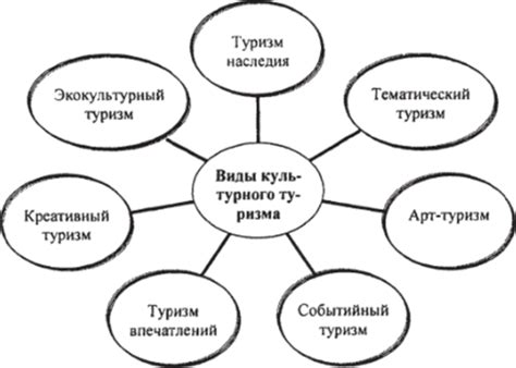 Виды использования культурного развития