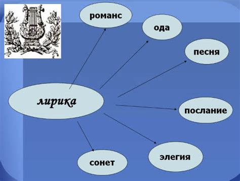 Виды лирических произведений