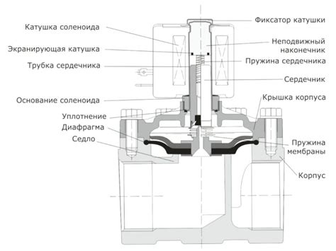 Виды нормально закрытых клапанов: