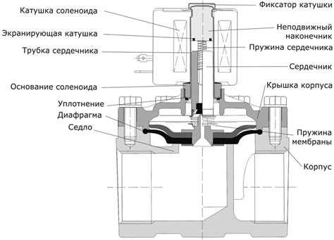 Виды нормально открытых клапанов