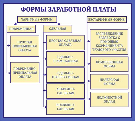 Виды оплаты труда: почасовая, сдельная и окладная