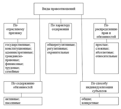 Виды правовых отношений вне