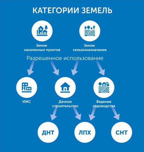 Виды разрешенного использования культурного развития