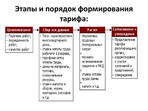 Виды тарифов и их характеристики