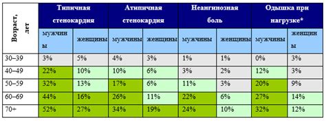 Влияние возраста и пола на вероятность возникновения дислипидемии