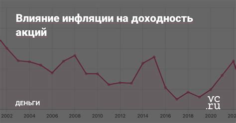 Влияние инфляции на вклады и счета