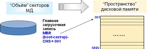 Влияние кластеров магнитного диска на производительность диска