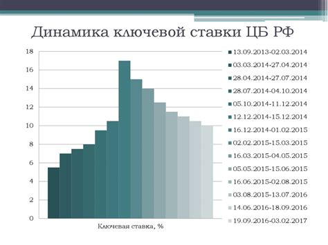 Влияние ключевой ставки ЦБ РФ на экономику