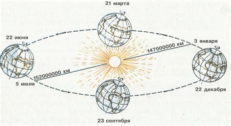 Влияние наклона Земной оси на изменение времен года