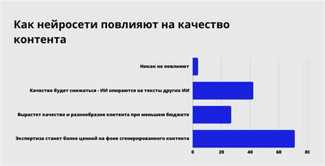 Влияние на качество контента