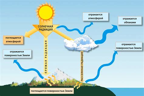 Влияние на климат и атмосферу