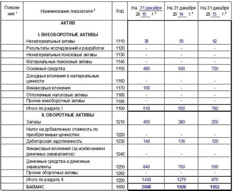 Влияние отрицательной строки 1300 баланса на бизнес