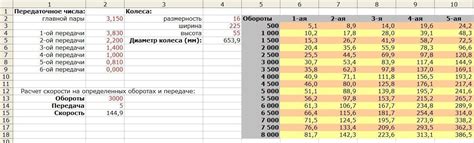 Влияние передаточного числа на производительность автомобиля