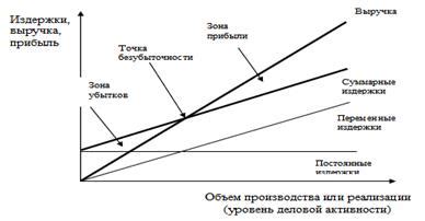 Влияние переменных издержек на прибыль предприятия