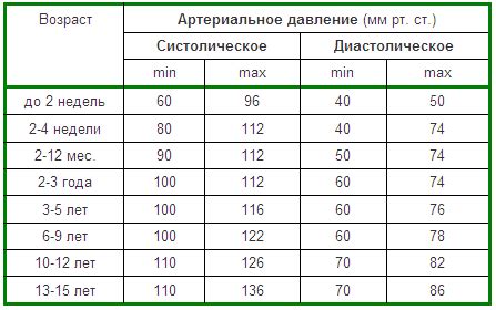 Влияние питания на давление у детей