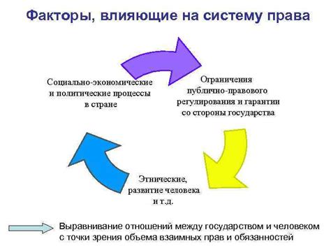 Влияние предмета регулирования на правовую систему