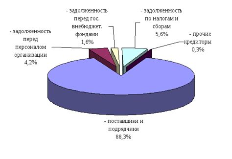 Влияние роста кредиторской задолженности на ликвидность предприятия