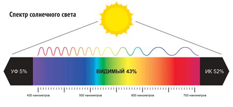 Влияние света на видимость