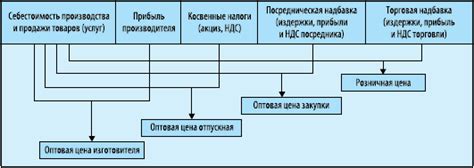 Влияние сезона на цены