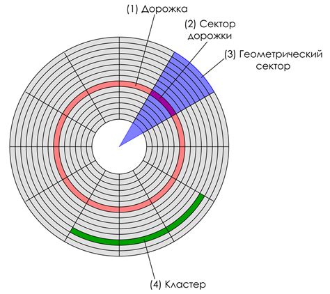 Влияние секторов дорожек на производительность диска