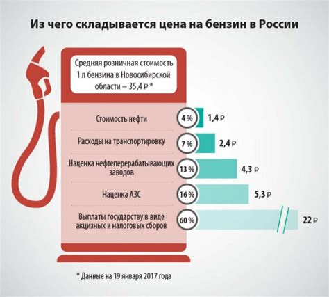 Влияние факторов добычи нефти на цены на дизельное топливо