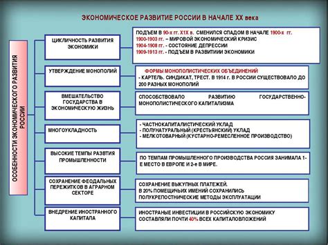 Влияние формы правления на экономическое развитие страны